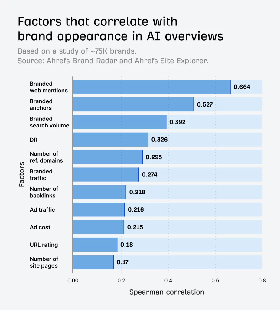 Brand factor correlation study chart